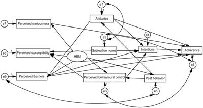 Identification of Immunosuppressive Medication Nonadherence Factors Through a Combined Theory Model in Renal Transplant Recipients